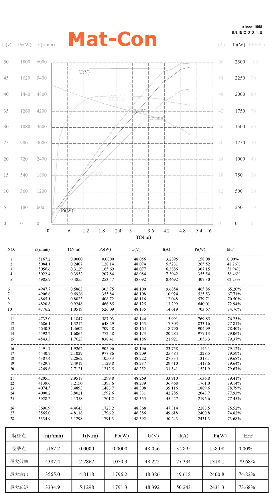 KENNLINIE Yalu BM1109 1,5KW 48V